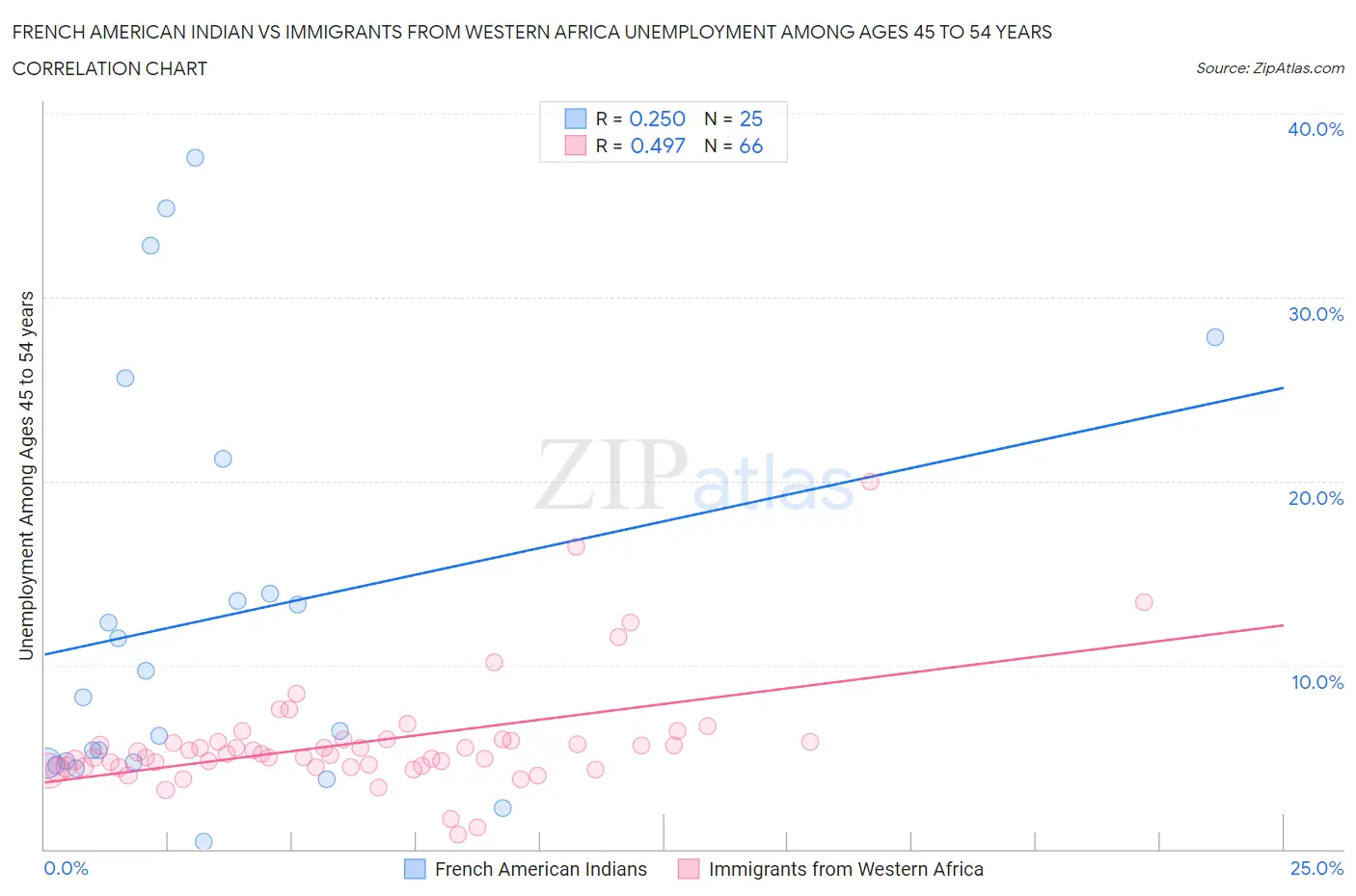 French American Indian vs Immigrants from Western Africa Unemployment Among Ages 45 to 54 years
