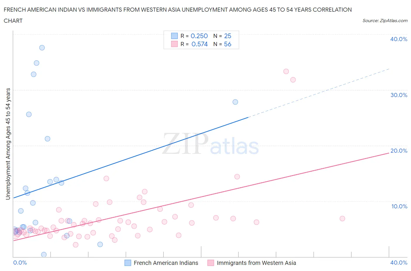 French American Indian vs Immigrants from Western Asia Unemployment Among Ages 45 to 54 years