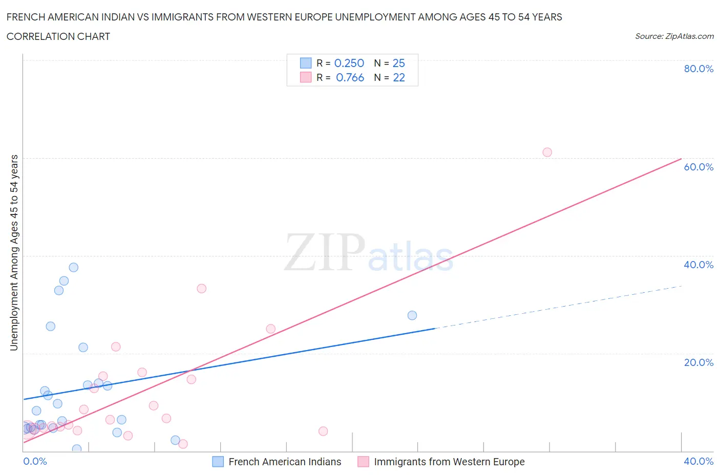 French American Indian vs Immigrants from Western Europe Unemployment Among Ages 45 to 54 years