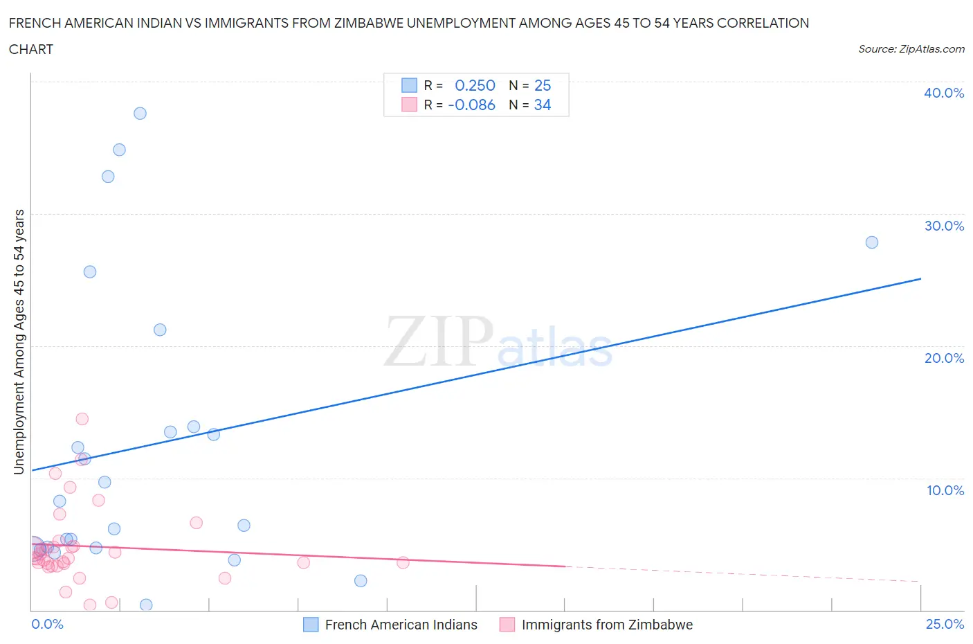French American Indian vs Immigrants from Zimbabwe Unemployment Among Ages 45 to 54 years