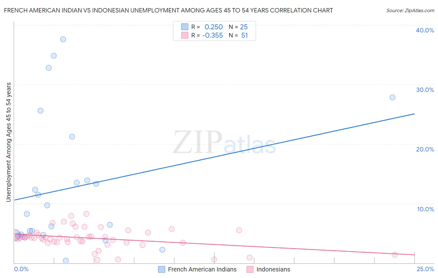 French American Indian vs Indonesian Unemployment Among Ages 45 to 54 years