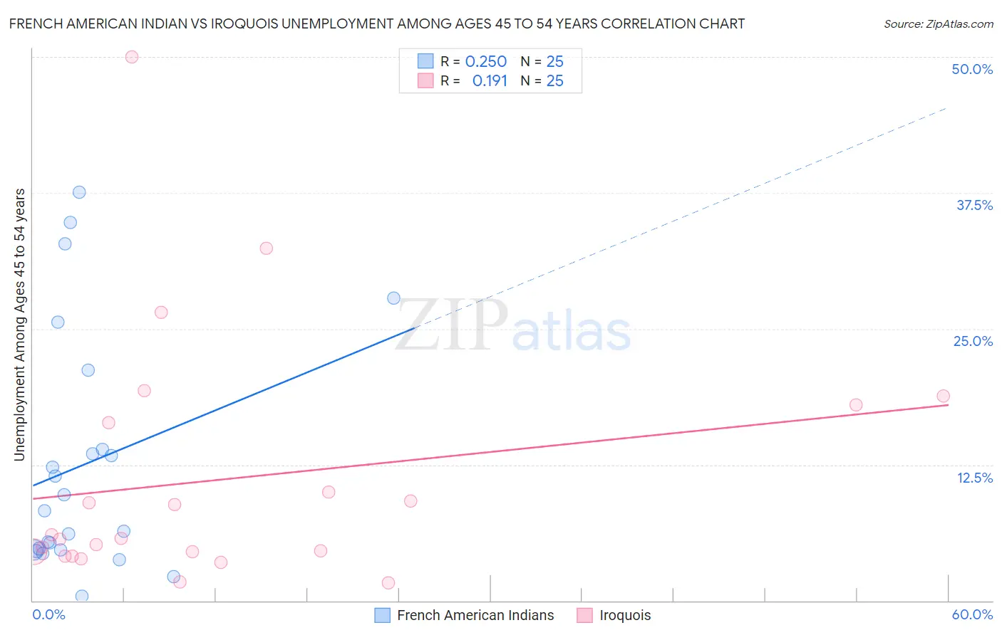 French American Indian vs Iroquois Unemployment Among Ages 45 to 54 years