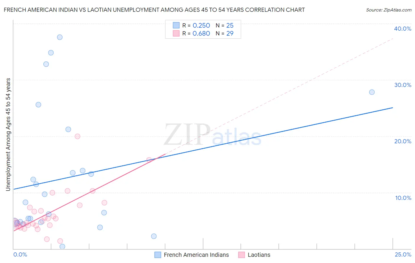 French American Indian vs Laotian Unemployment Among Ages 45 to 54 years