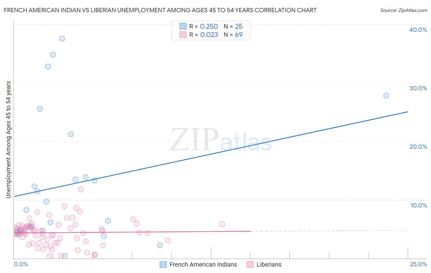 French American Indian vs Liberian Unemployment Among Ages 45 to 54 years