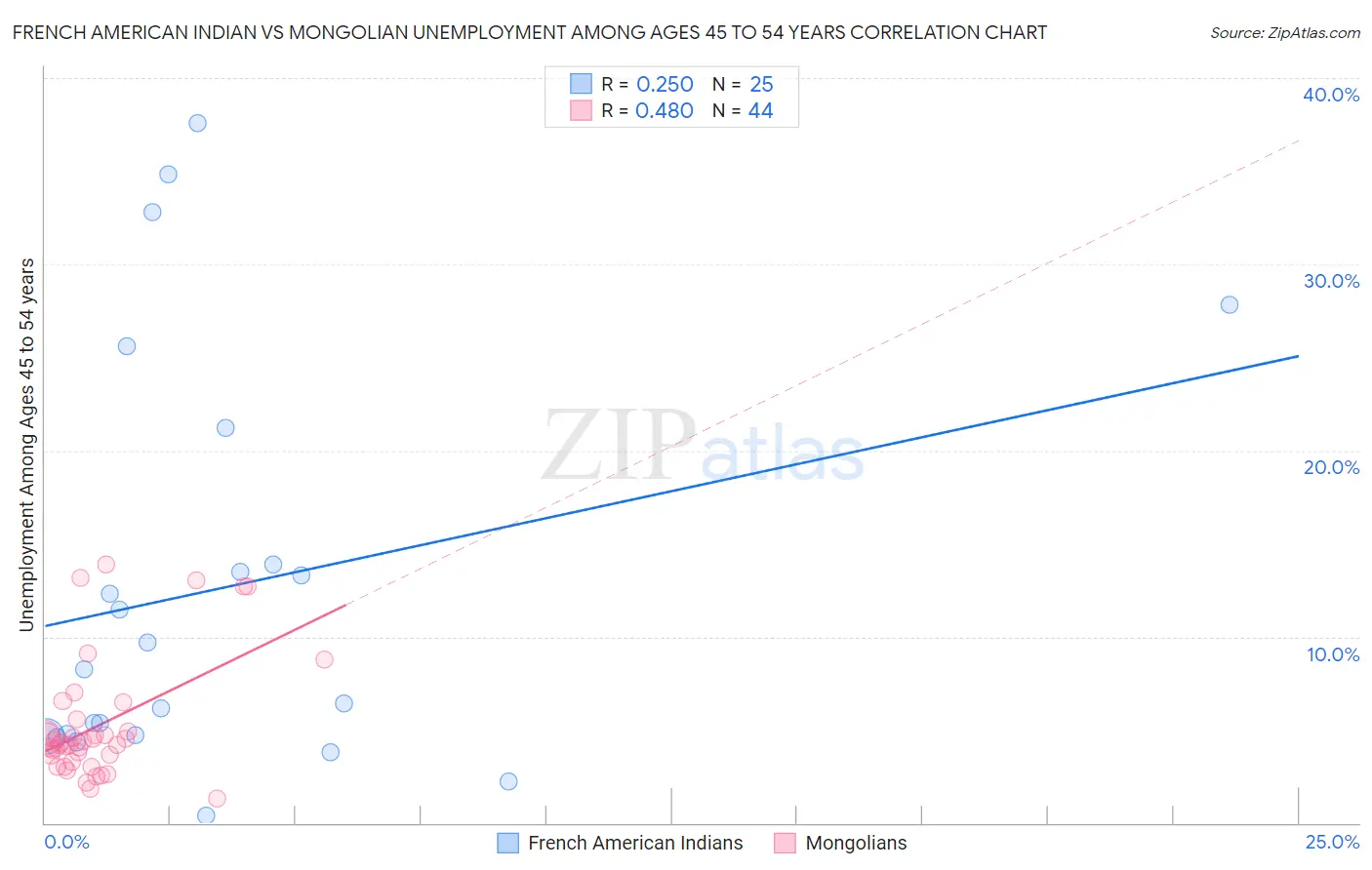 French American Indian vs Mongolian Unemployment Among Ages 45 to 54 years