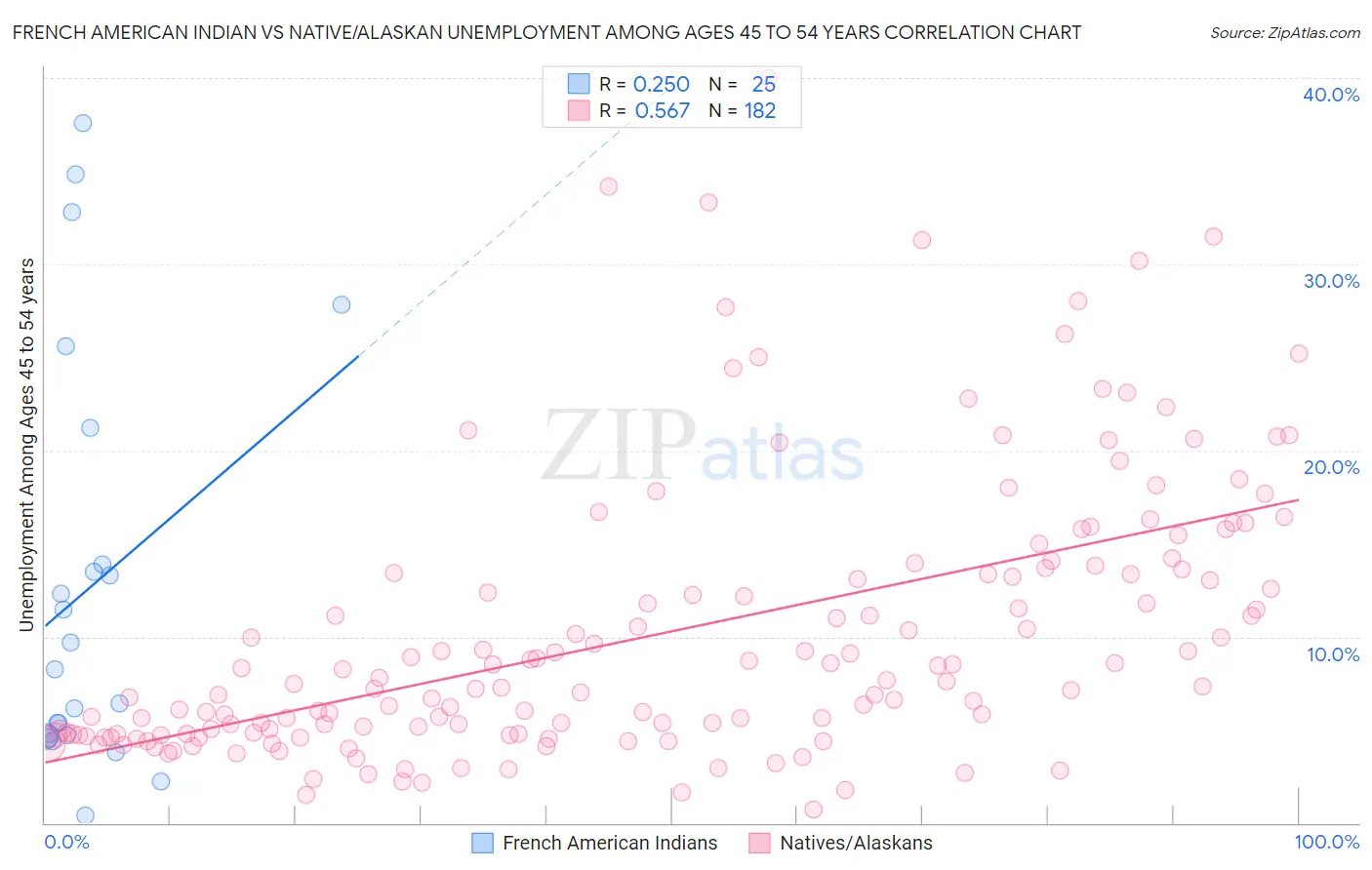 French American Indian vs Native/Alaskan Unemployment Among Ages 45 to 54 years