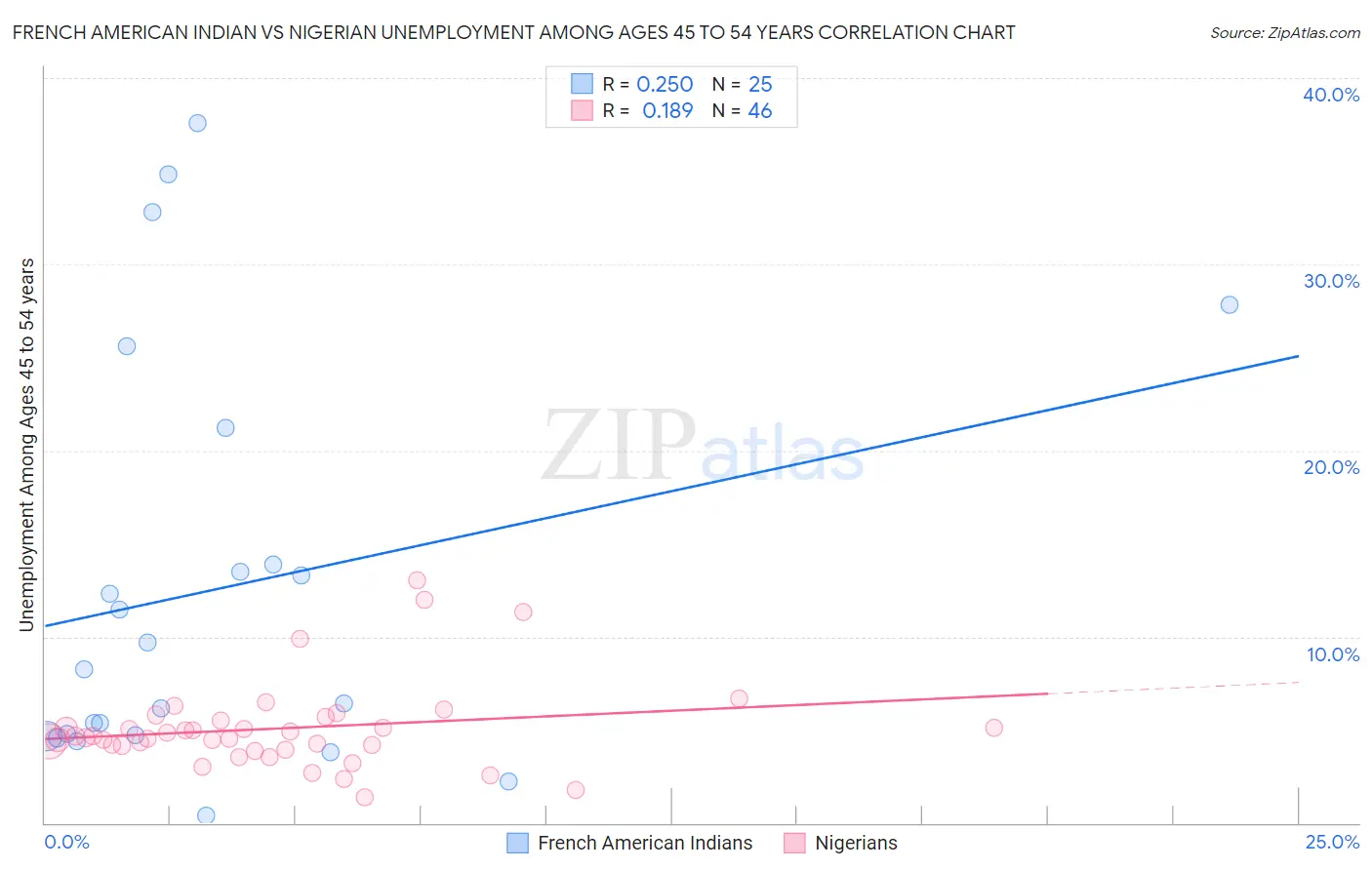French American Indian vs Nigerian Unemployment Among Ages 45 to 54 years