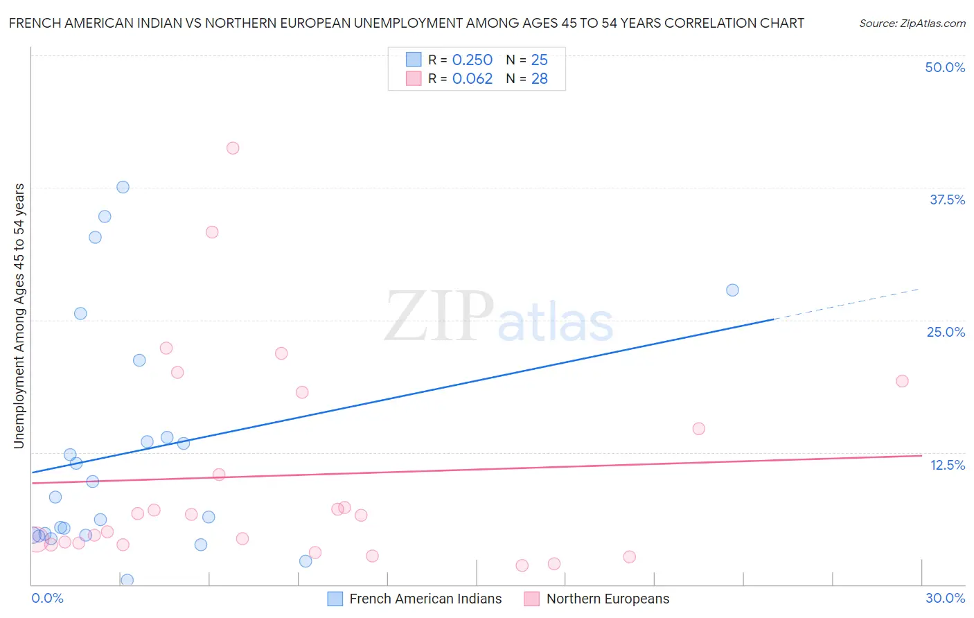 French American Indian vs Northern European Unemployment Among Ages 45 to 54 years