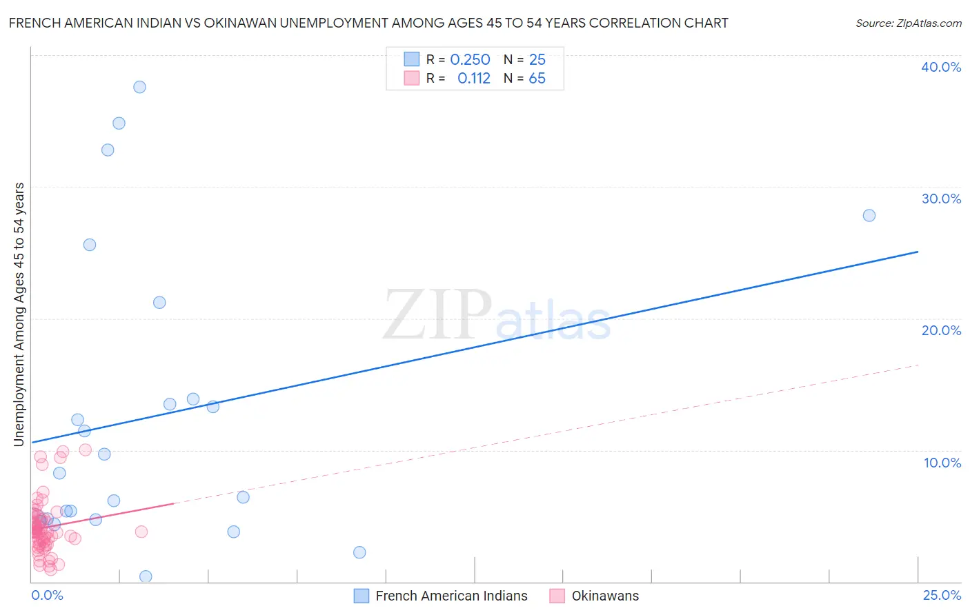 French American Indian vs Okinawan Unemployment Among Ages 45 to 54 years