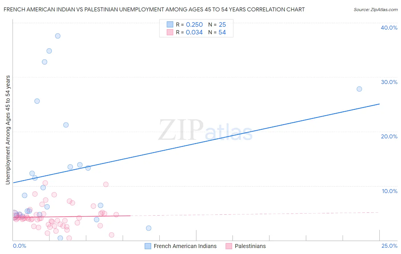 French American Indian vs Palestinian Unemployment Among Ages 45 to 54 years