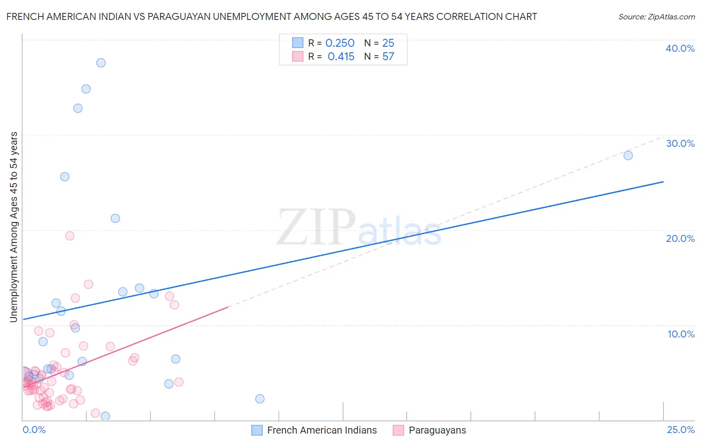 French American Indian vs Paraguayan Unemployment Among Ages 45 to 54 years