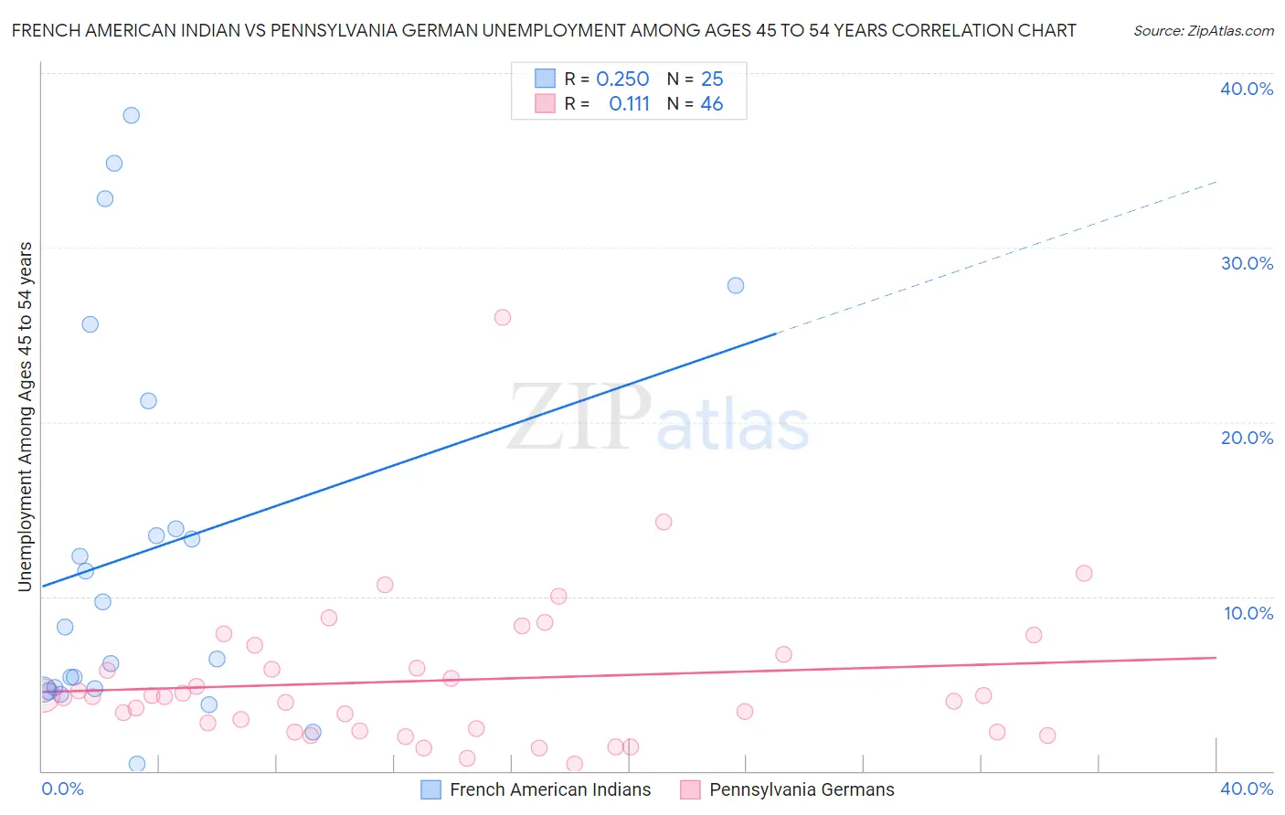 French American Indian vs Pennsylvania German Unemployment Among Ages 45 to 54 years