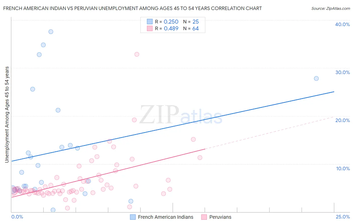 French American Indian vs Peruvian Unemployment Among Ages 45 to 54 years