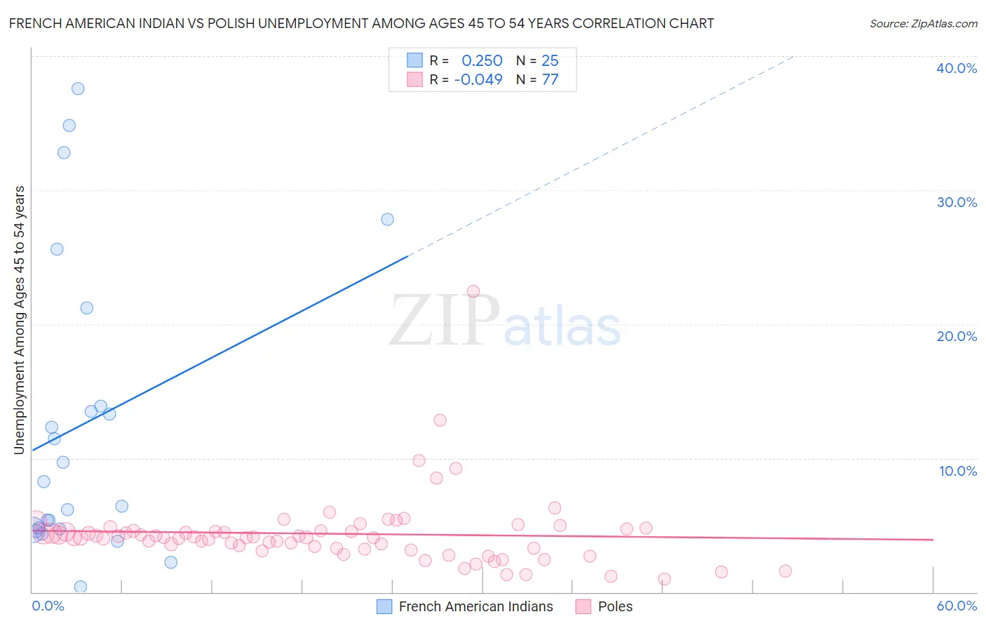 French American Indian vs Polish Unemployment Among Ages 45 to 54 years