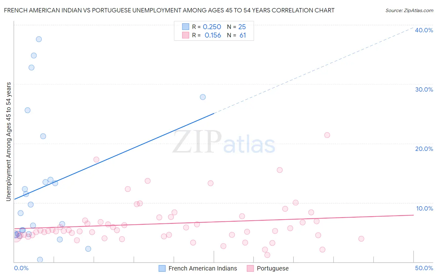 French American Indian vs Portuguese Unemployment Among Ages 45 to 54 years