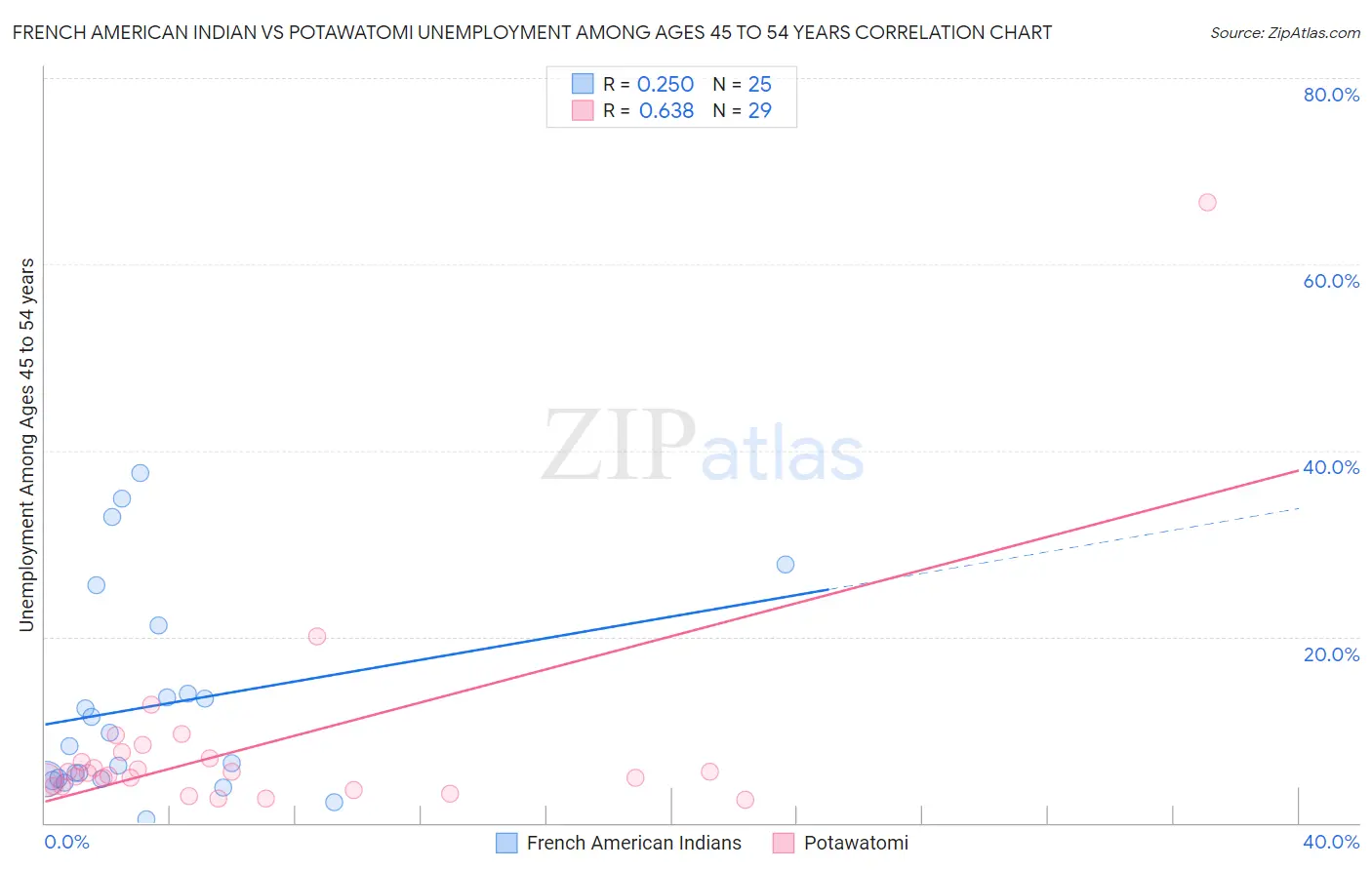 French American Indian vs Potawatomi Unemployment Among Ages 45 to 54 years