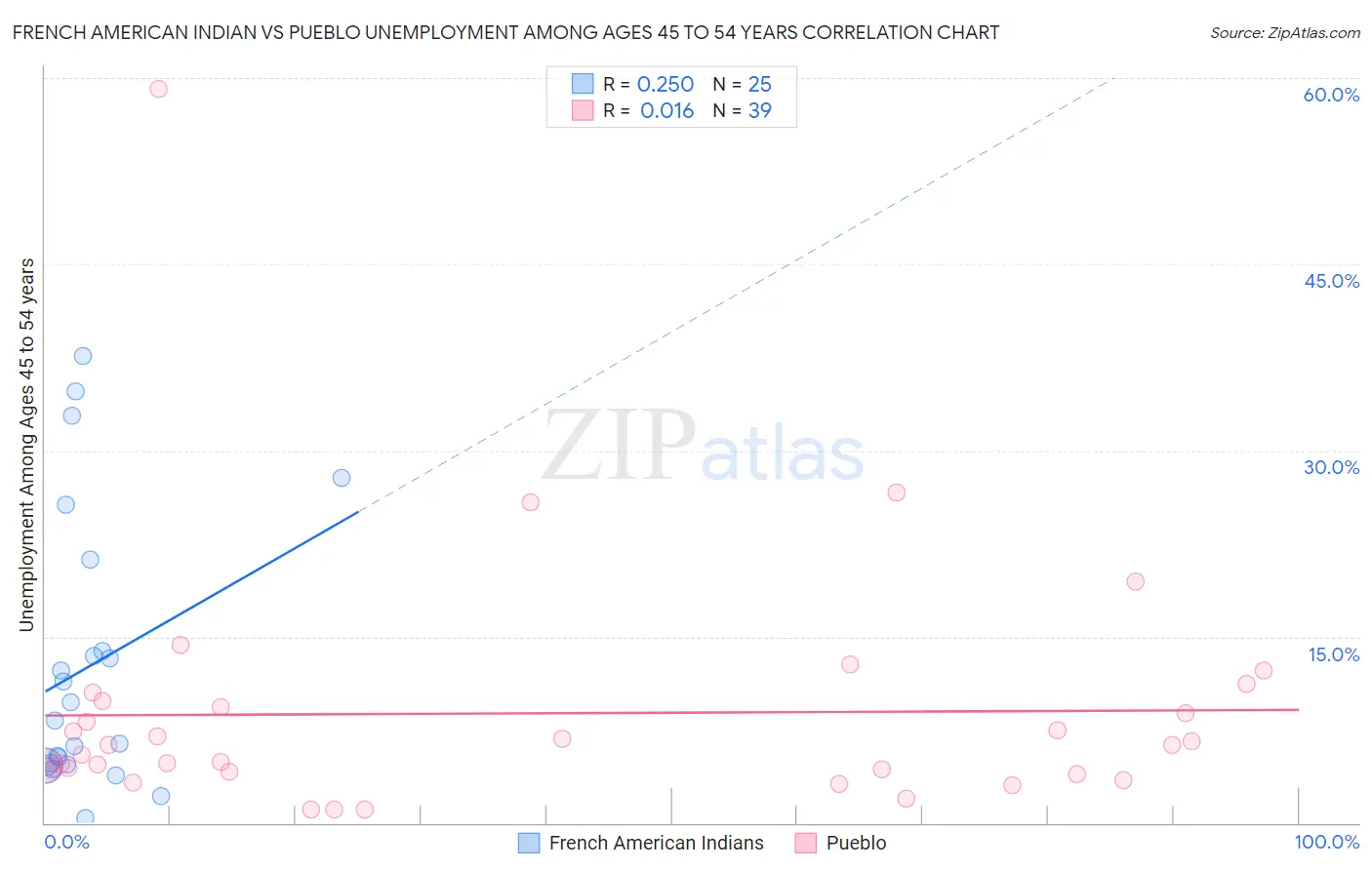 French American Indian vs Pueblo Unemployment Among Ages 45 to 54 years