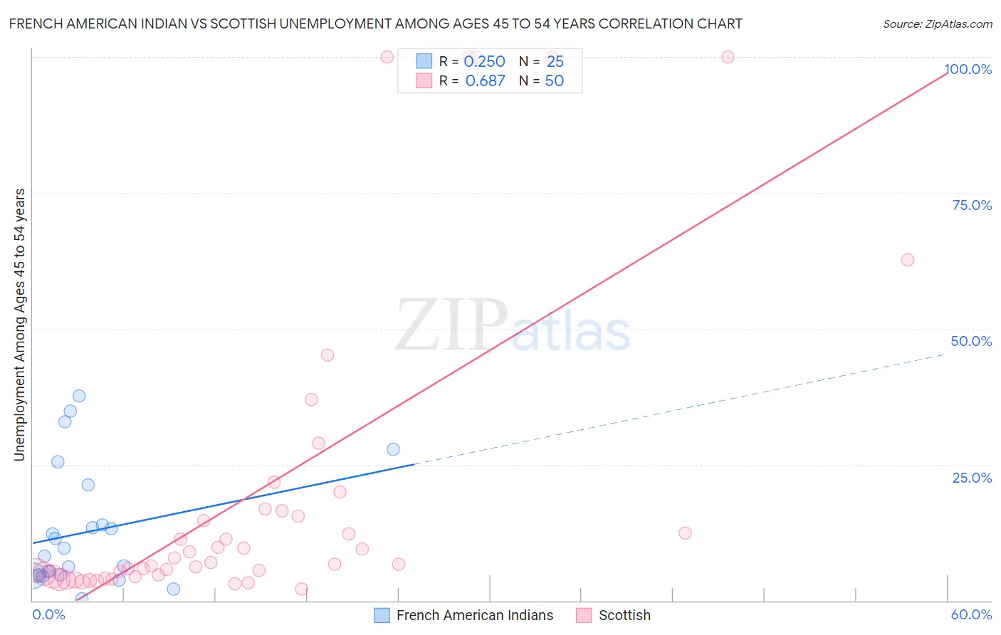 French American Indian vs Scottish Unemployment Among Ages 45 to 54 years