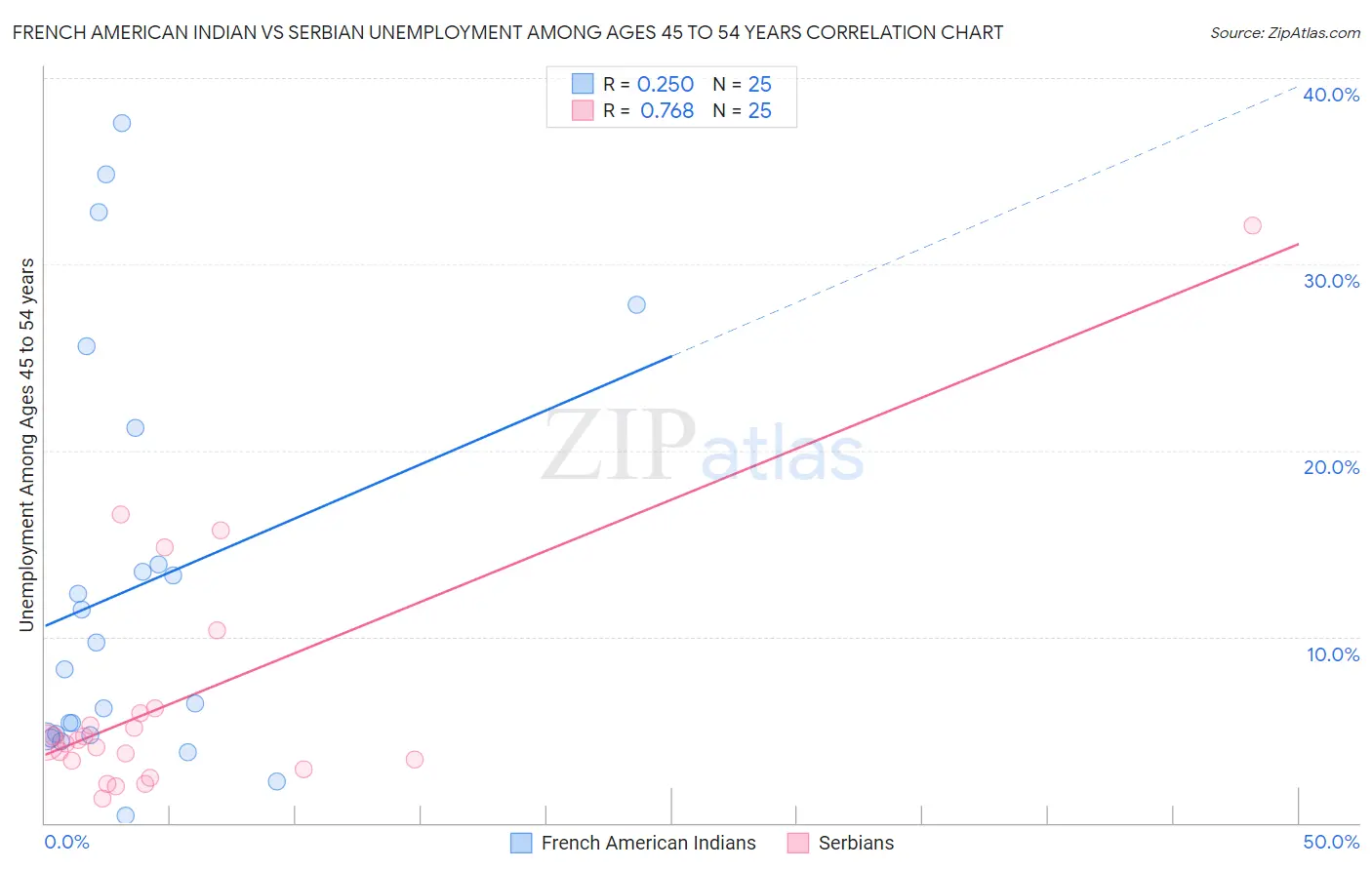 French American Indian vs Serbian Unemployment Among Ages 45 to 54 years