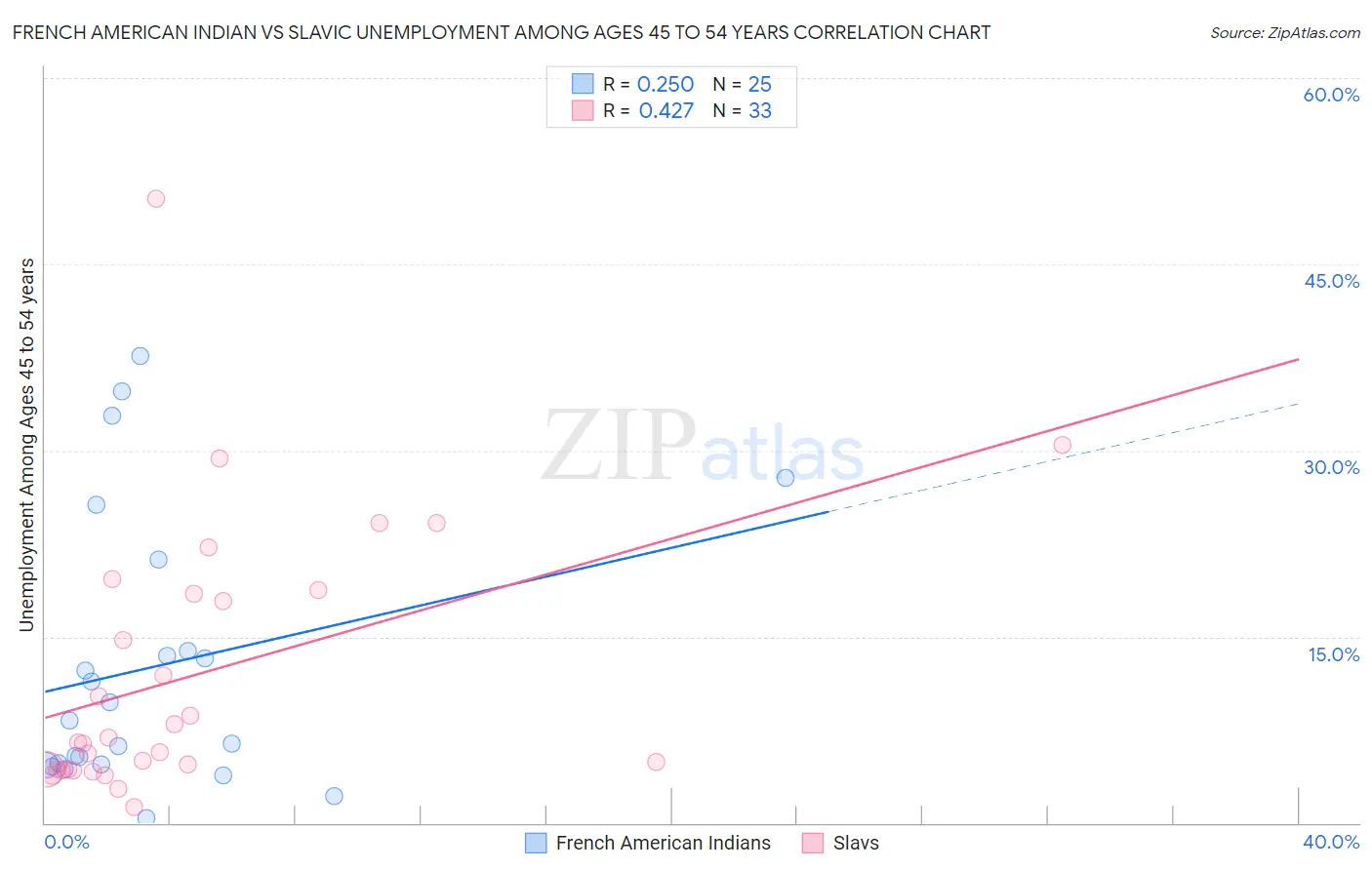 French American Indian vs Slavic Unemployment Among Ages 45 to 54 years