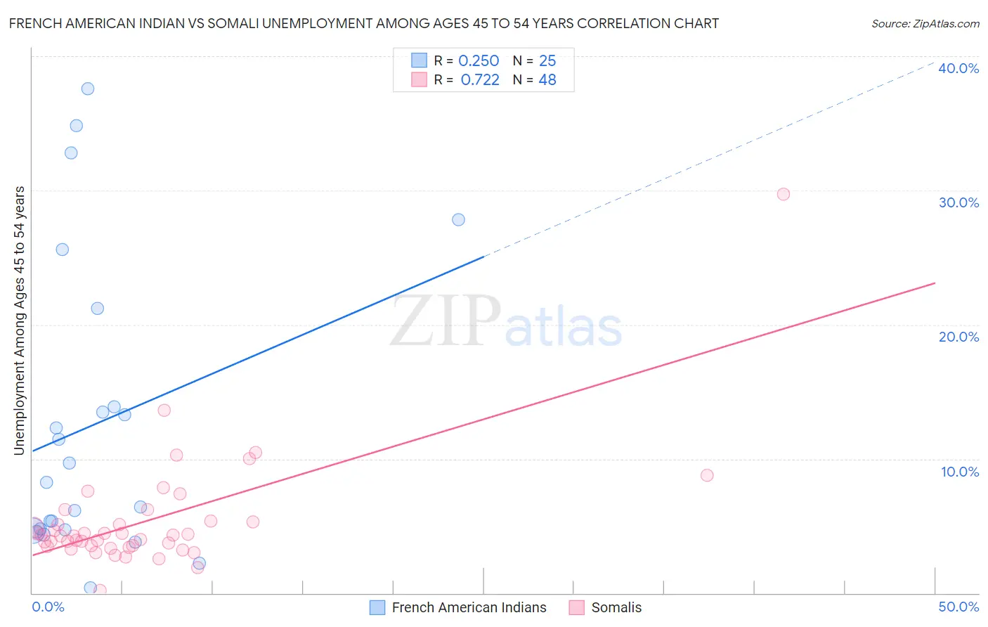 French American Indian vs Somali Unemployment Among Ages 45 to 54 years