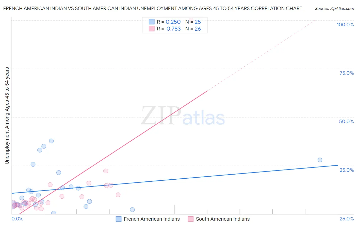 French American Indian vs South American Indian Unemployment Among Ages 45 to 54 years