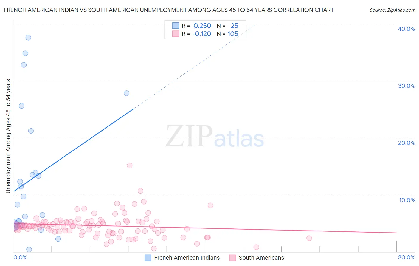 French American Indian vs South American Unemployment Among Ages 45 to 54 years