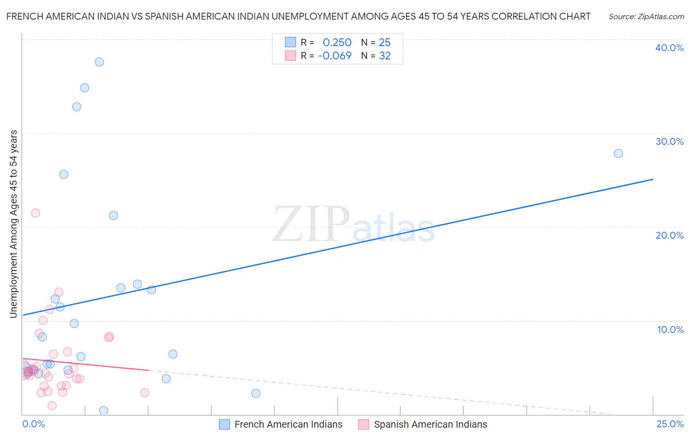 French American Indian vs Spanish American Indian Unemployment Among Ages 45 to 54 years