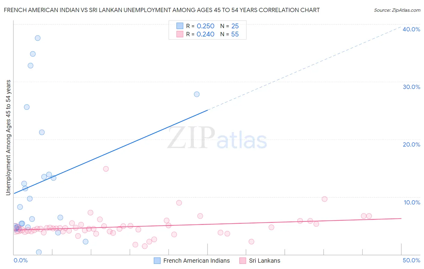 French American Indian vs Sri Lankan Unemployment Among Ages 45 to 54 years