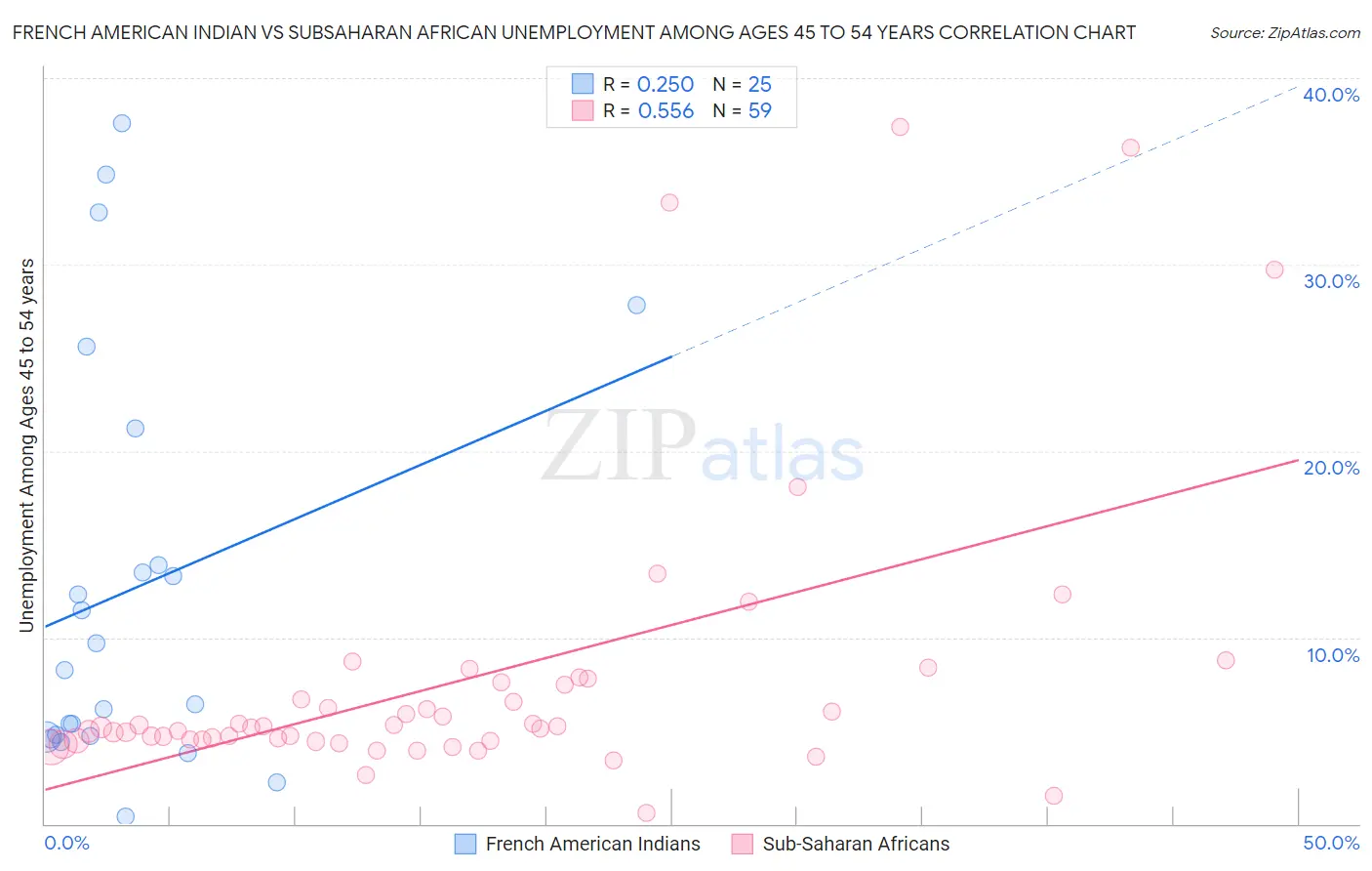 French American Indian vs Subsaharan African Unemployment Among Ages 45 to 54 years