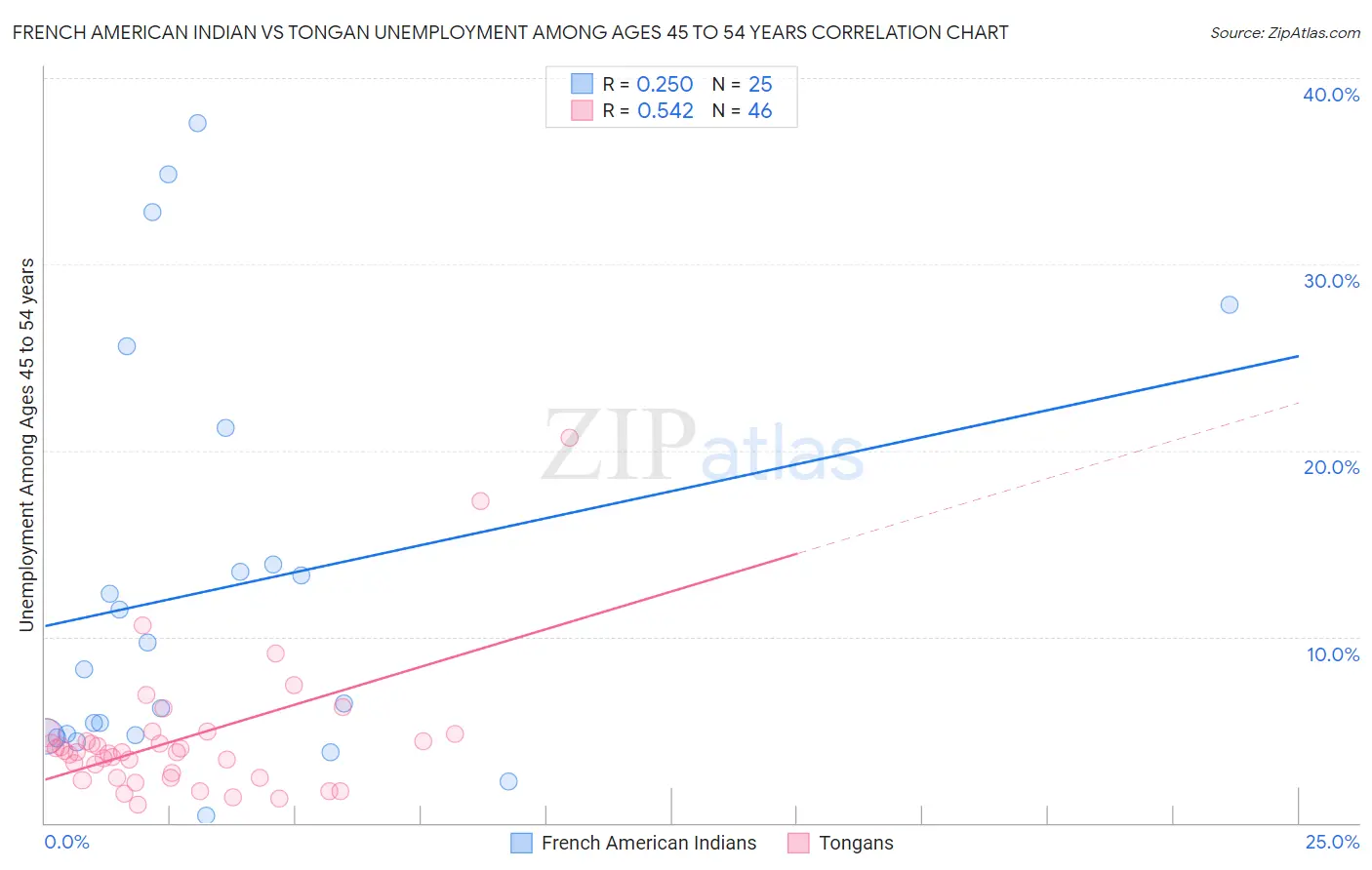 French American Indian vs Tongan Unemployment Among Ages 45 to 54 years