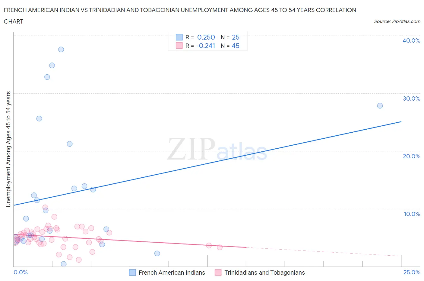 French American Indian vs Trinidadian and Tobagonian Unemployment Among Ages 45 to 54 years