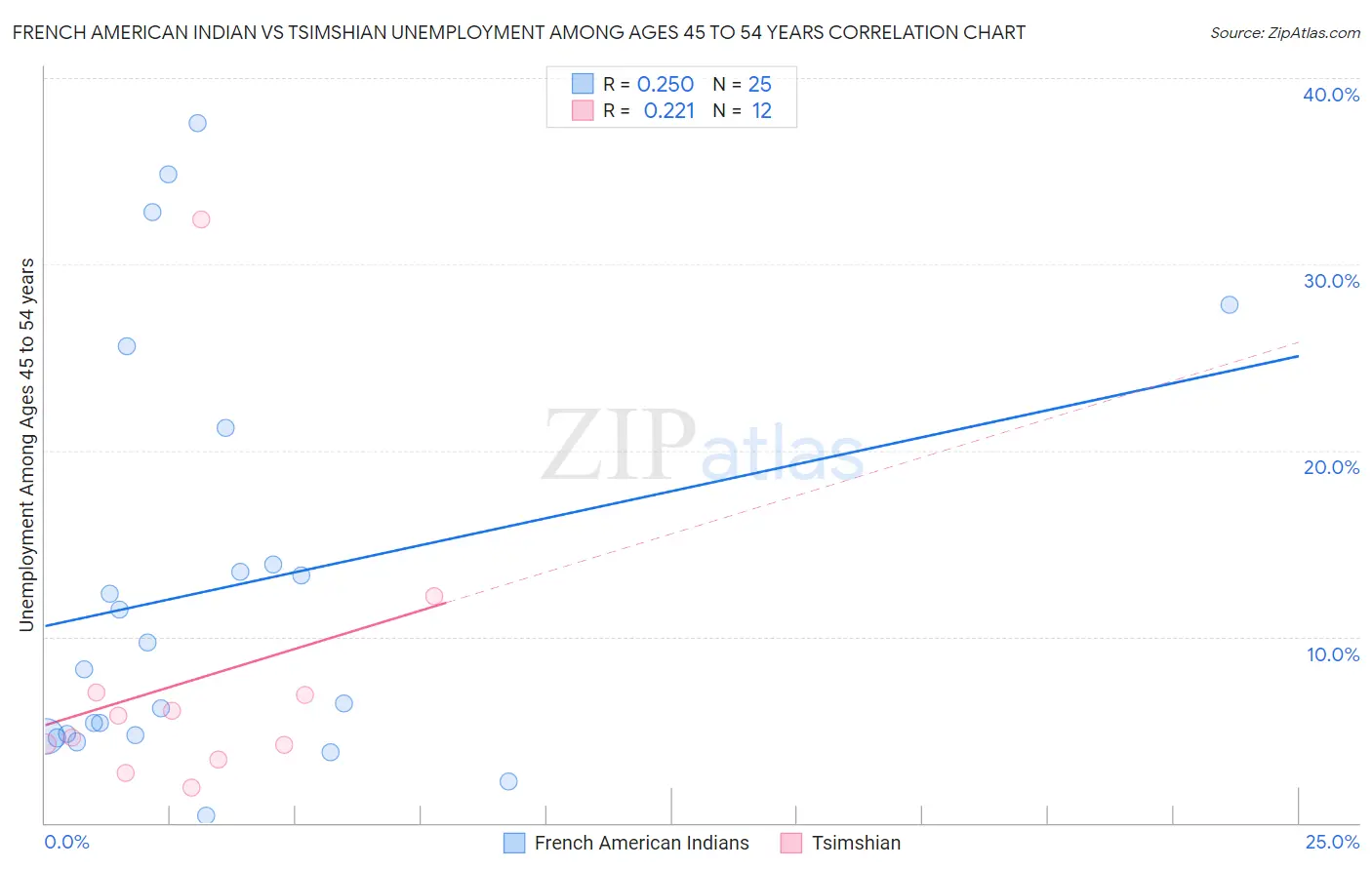 French American Indian vs Tsimshian Unemployment Among Ages 45 to 54 years