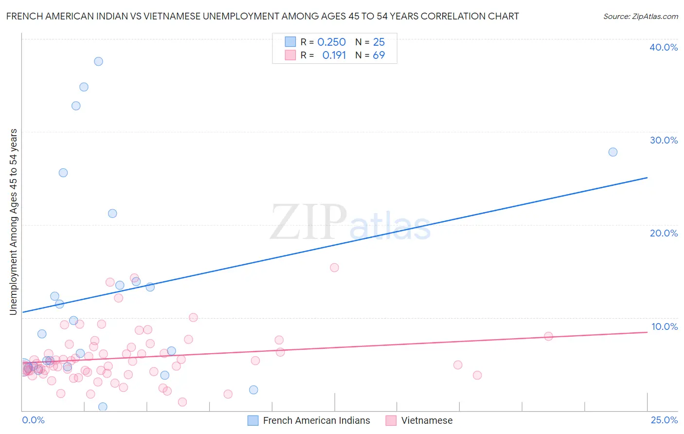 French American Indian vs Vietnamese Unemployment Among Ages 45 to 54 years