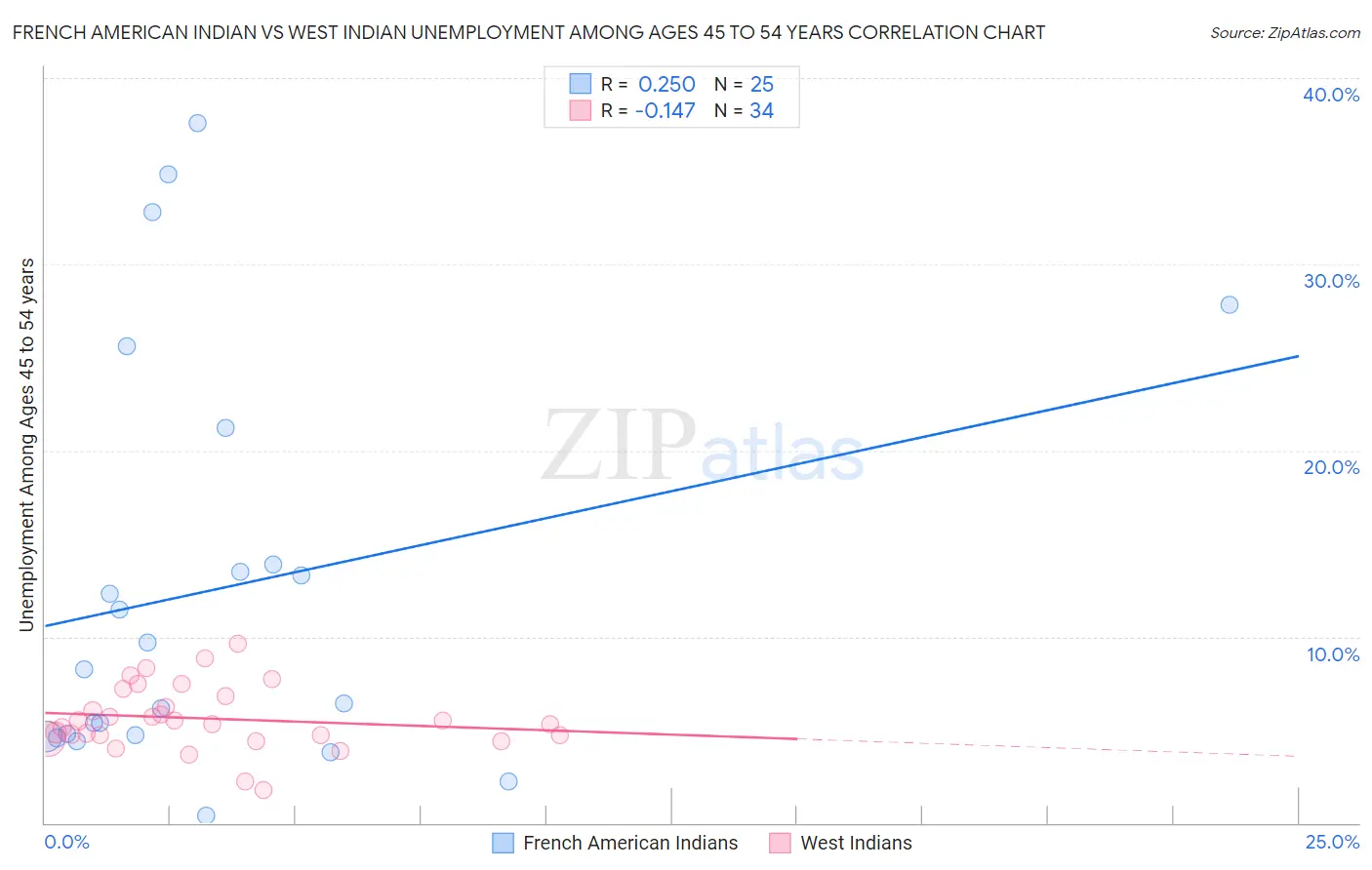 French American Indian vs West Indian Unemployment Among Ages 45 to 54 years