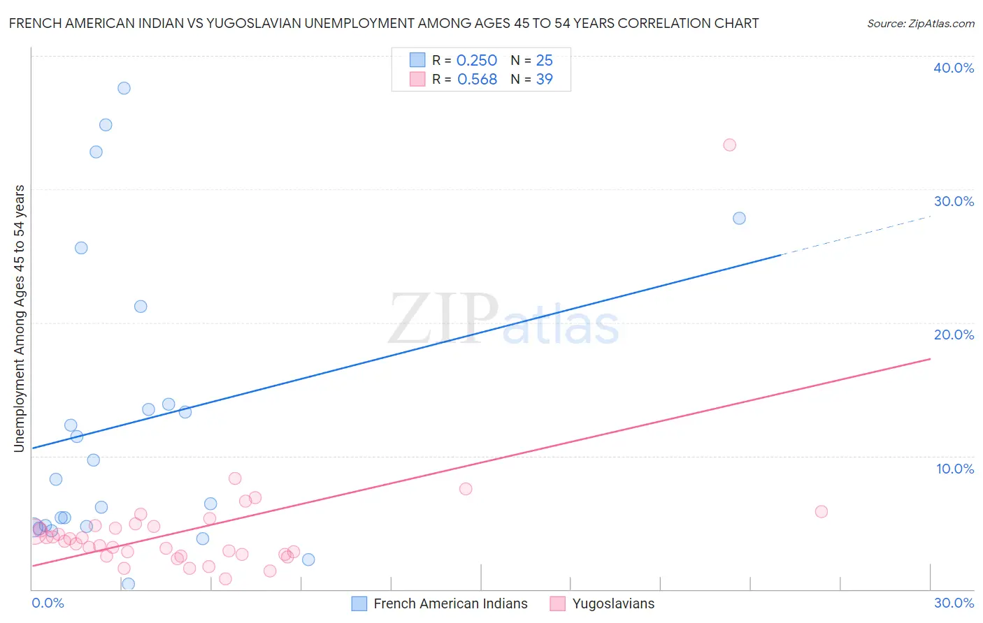 French American Indian vs Yugoslavian Unemployment Among Ages 45 to 54 years