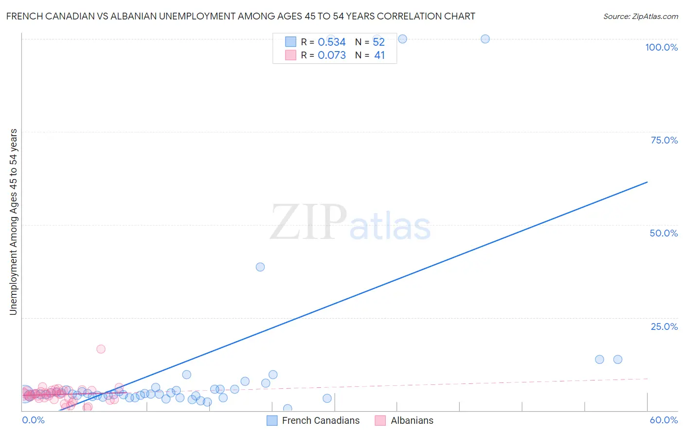 French Canadian vs Albanian Unemployment Among Ages 45 to 54 years