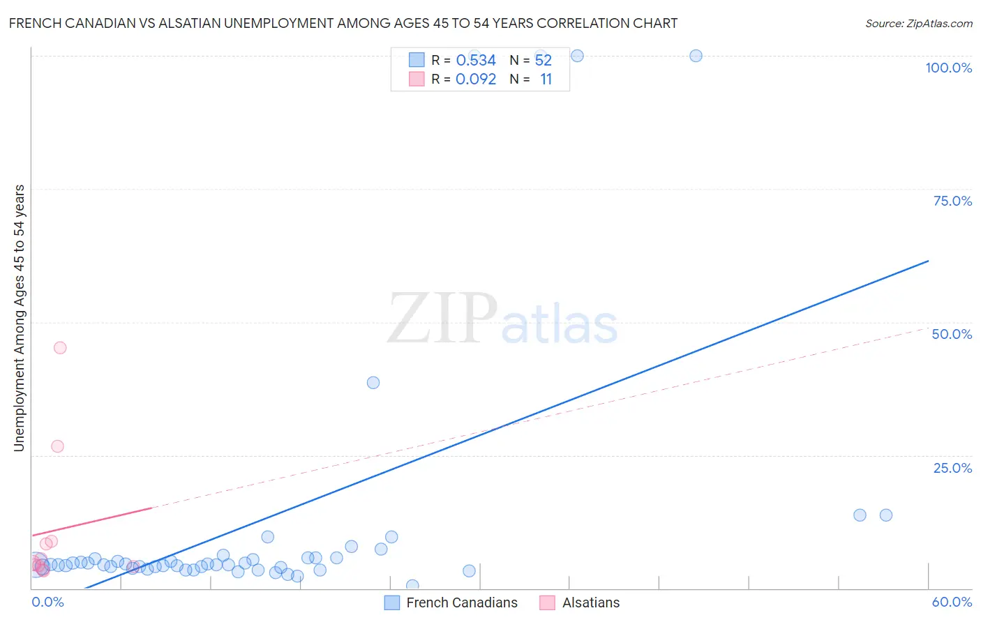 French Canadian vs Alsatian Unemployment Among Ages 45 to 54 years