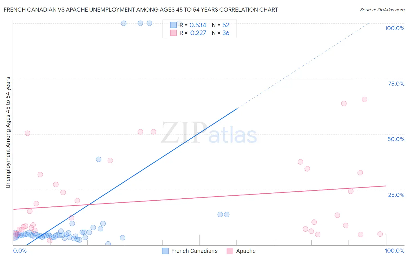French Canadian vs Apache Unemployment Among Ages 45 to 54 years