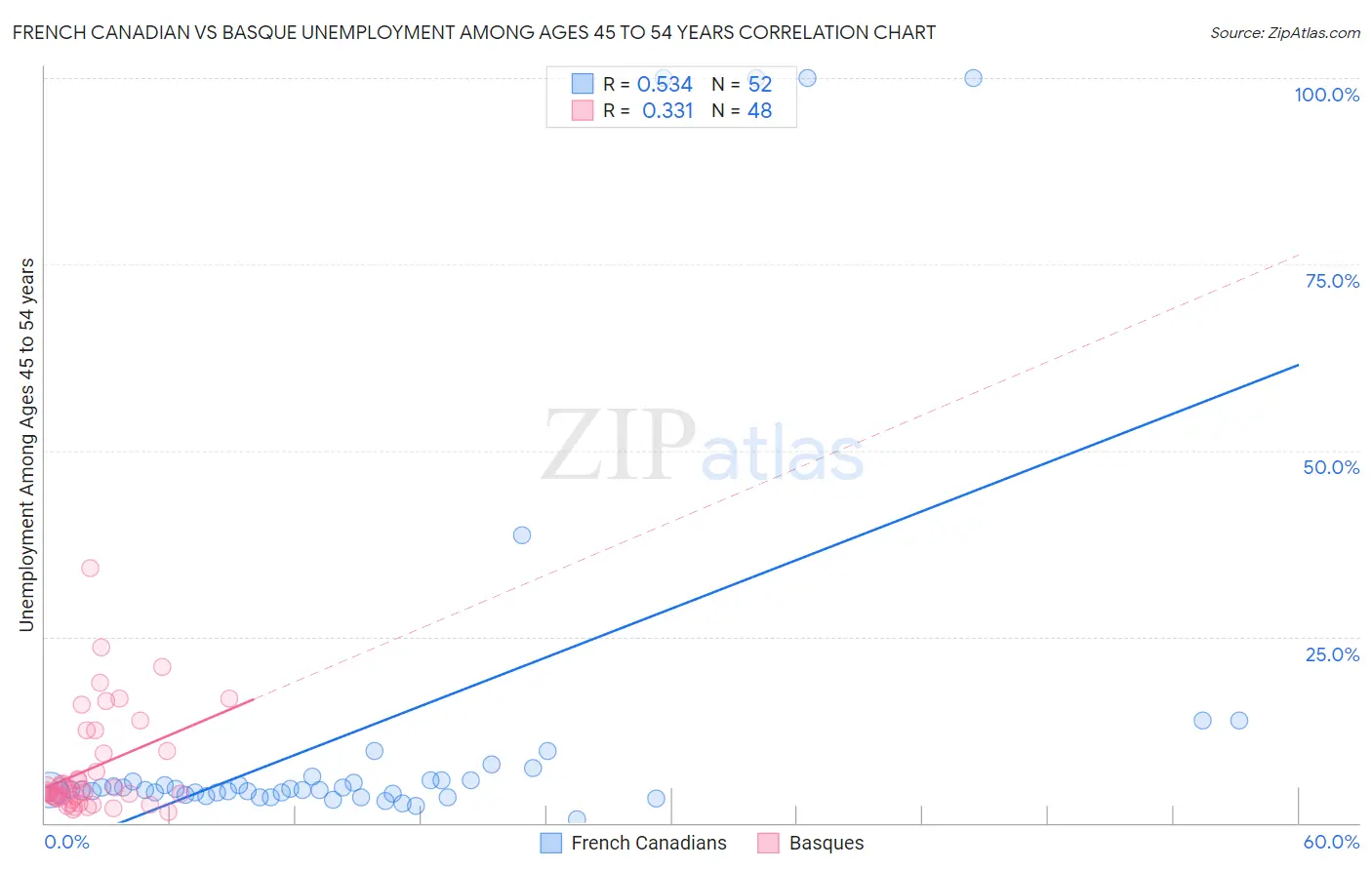 French Canadian vs Basque Unemployment Among Ages 45 to 54 years