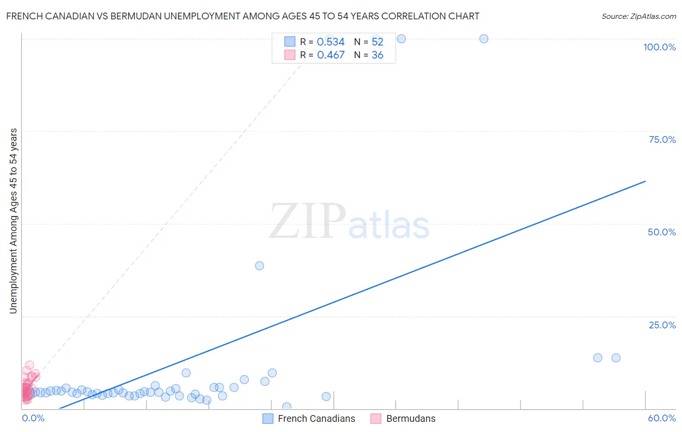 French Canadian vs Bermudan Unemployment Among Ages 45 to 54 years