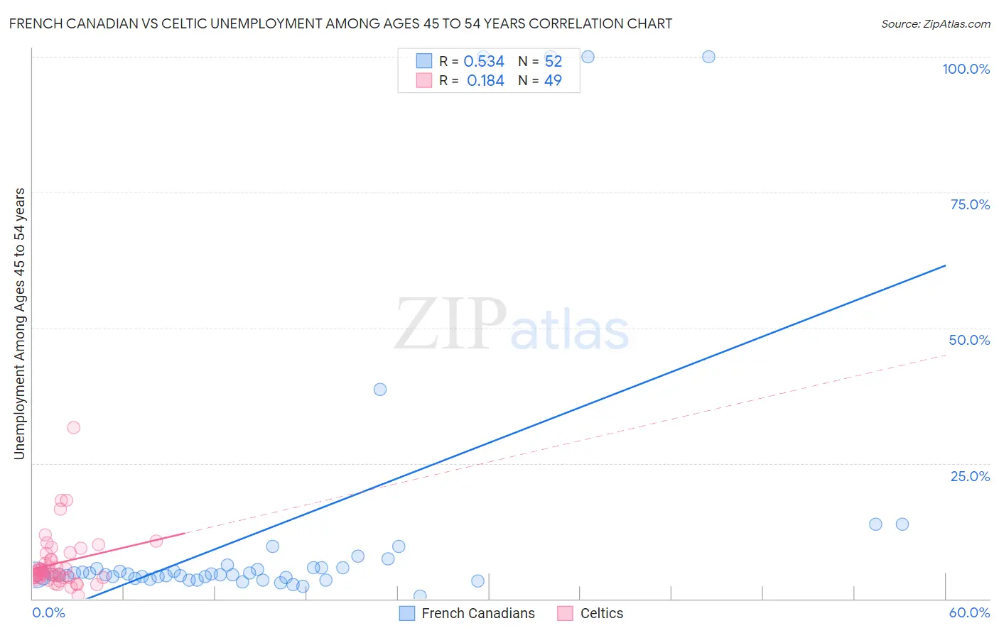 French Canadian vs Celtic Unemployment Among Ages 45 to 54 years
