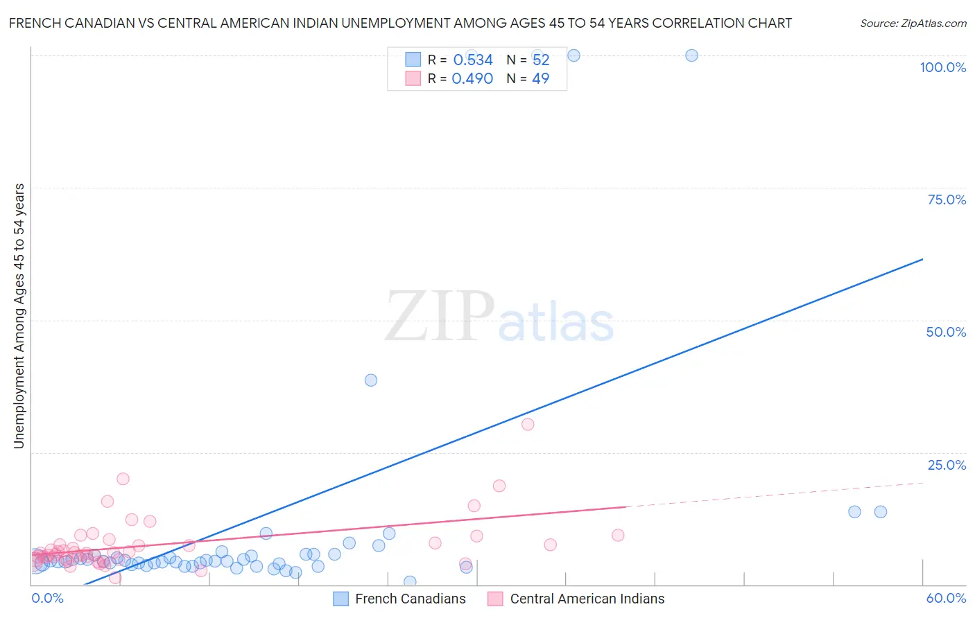 French Canadian vs Central American Indian Unemployment Among Ages 45 to 54 years