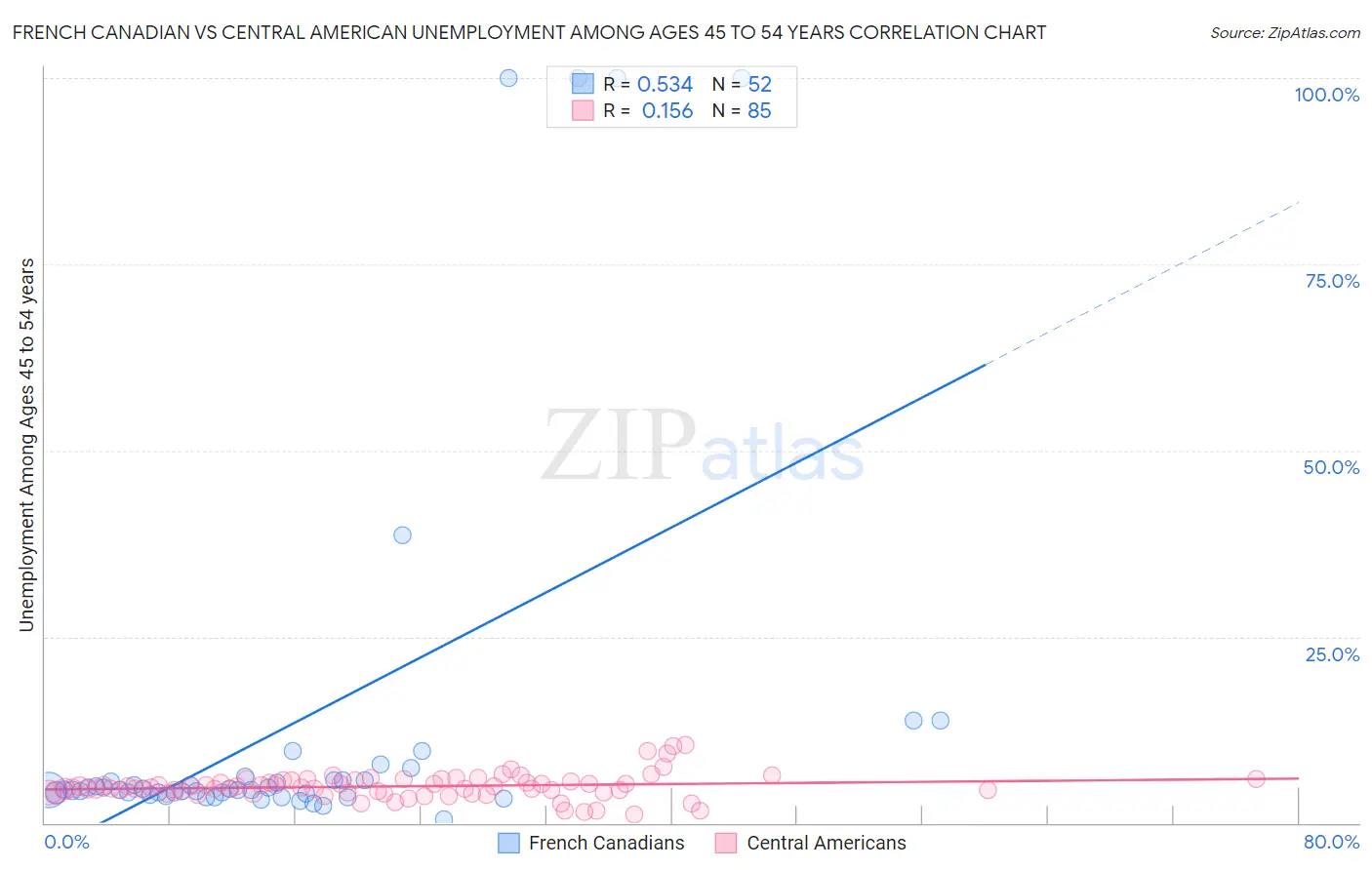 French Canadian vs Central American Unemployment Among Ages 45 to 54 years