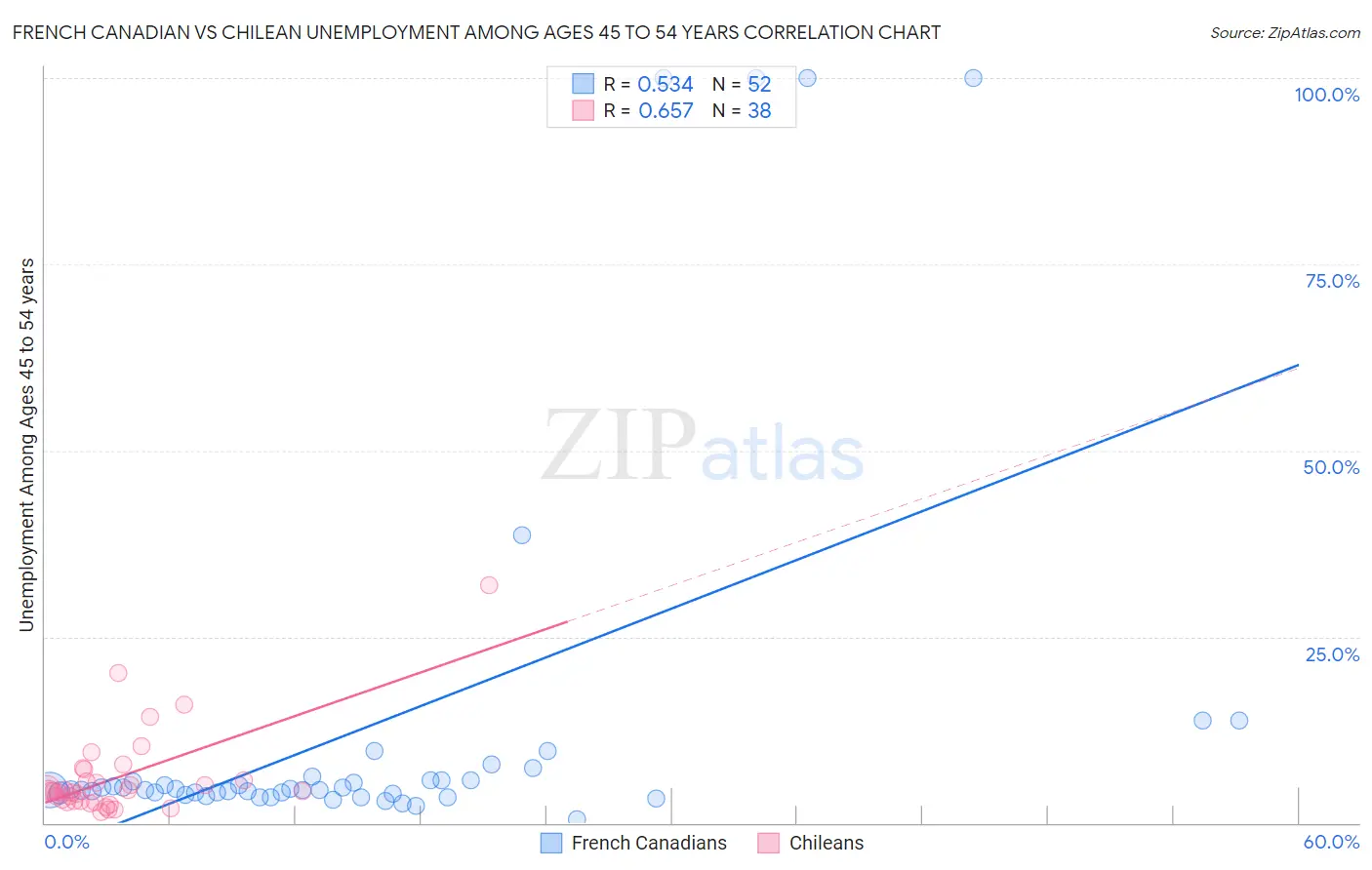 French Canadian vs Chilean Unemployment Among Ages 45 to 54 years