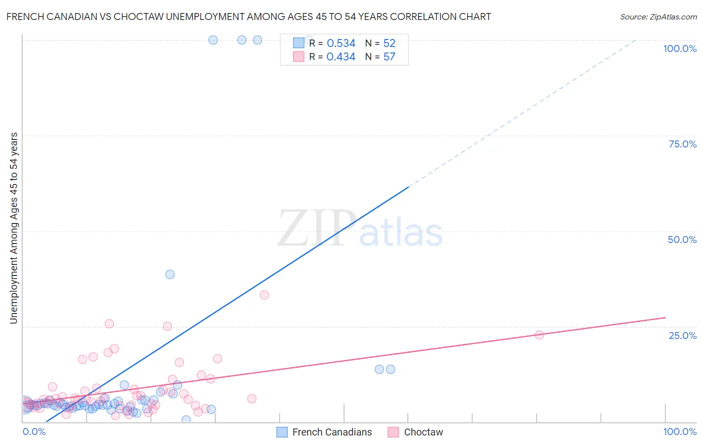 French Canadian vs Choctaw Unemployment Among Ages 45 to 54 years