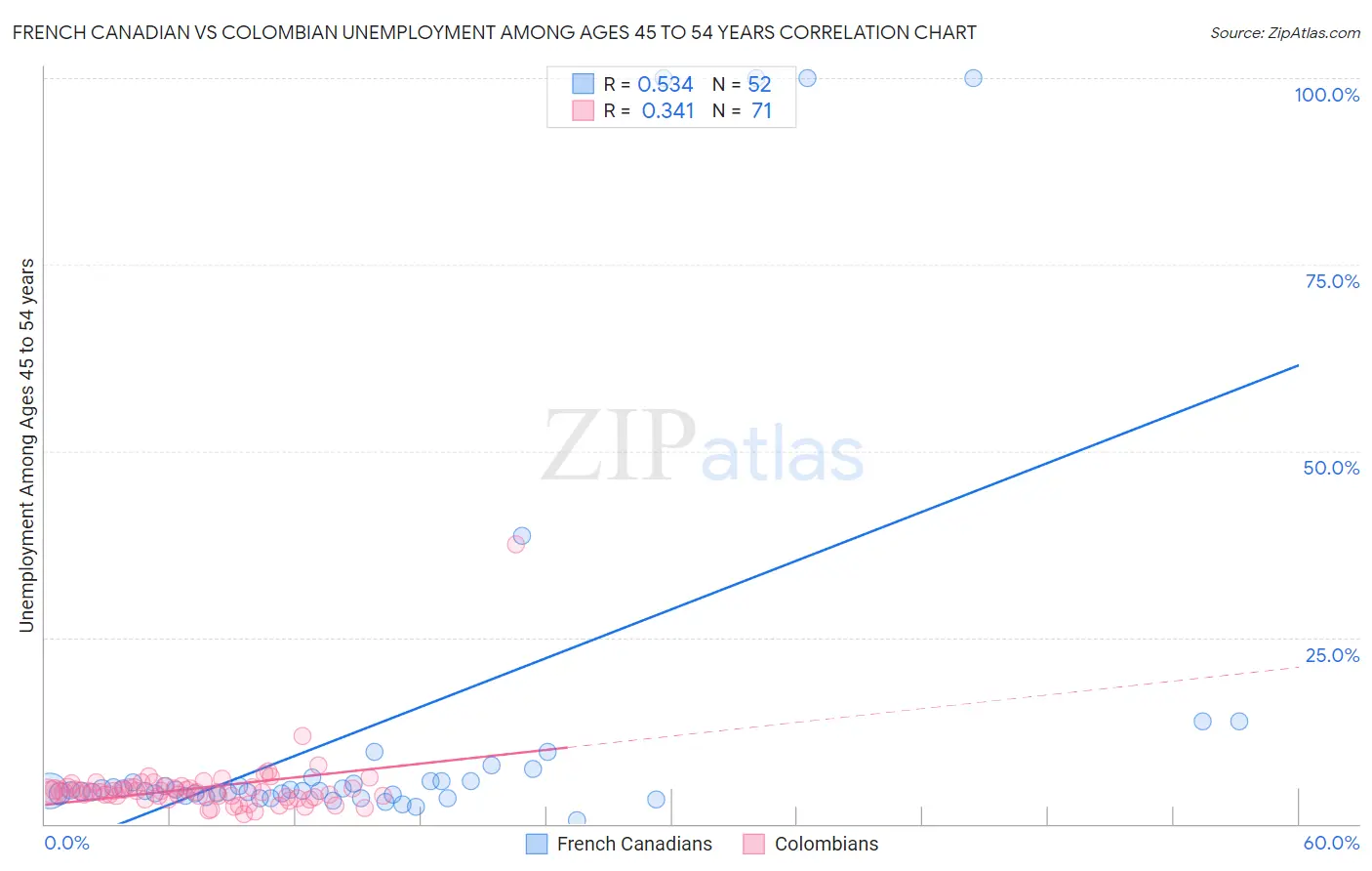 French Canadian vs Colombian Unemployment Among Ages 45 to 54 years