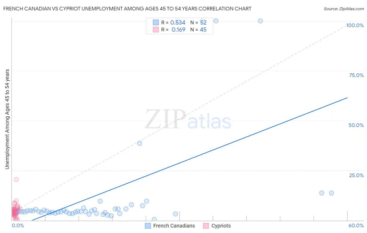 French Canadian vs Cypriot Unemployment Among Ages 45 to 54 years