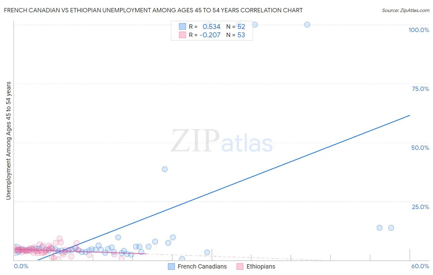 French Canadian vs Ethiopian Unemployment Among Ages 45 to 54 years