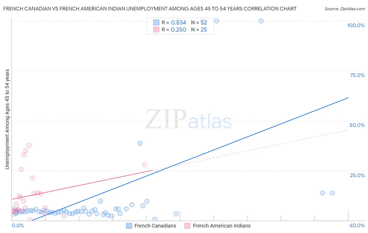 French Canadian vs French American Indian Unemployment Among Ages 45 to 54 years